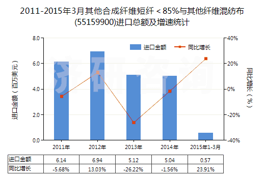 2011-2015年3月其他合成纖維短纖＜85%與其他纖維混紡布(55159900)進(jìn)口總額及增速統(tǒng)計(jì)